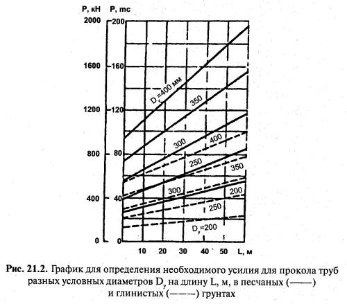 График для определения необходимого усилия для прокола труб